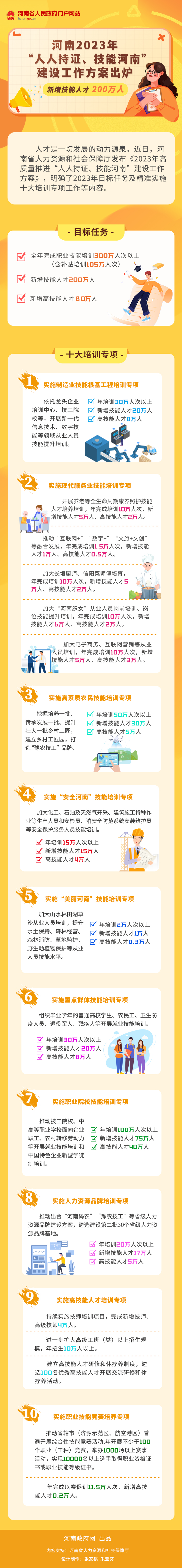 一图读懂丨河南2023年“人人持证、技能河南”建设工作方案出炉